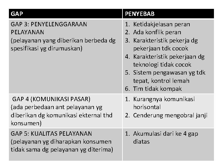 GAP PENYEBAB GAP 3: PENYELENGGARAAN PELAYANAN (pelayanan yang diberikan berbeda dg spesifikasi yg dirumuskan)