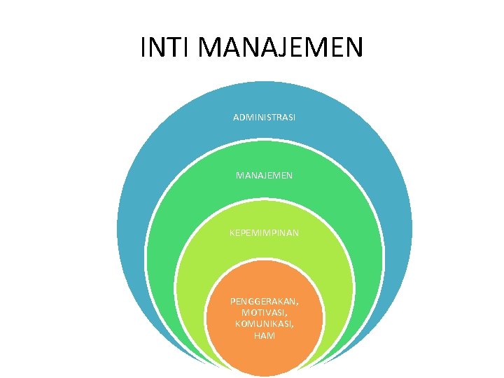 INTI MANAJEMEN ADMINISTRASI MANAJEMEN KEPEMIMPINAN PENGGERAKAN, MOTIVASI, KOMUNIKASI, HAM 