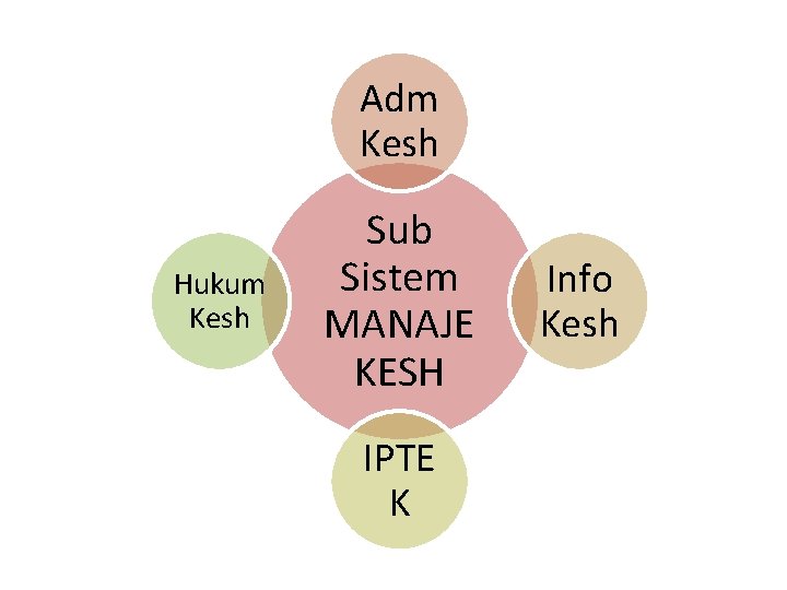 Adm Kesh Hukum Kesh Sub Sistem MANAJE KESH IPTE K Info Kesh 