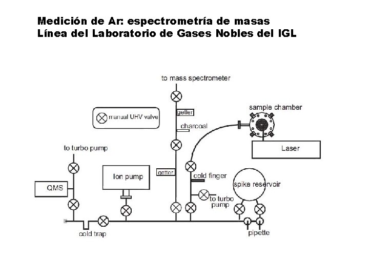 Medición de Ar: espectrometría de masas Línea del Laboratorio de Gases Nobles del IGL