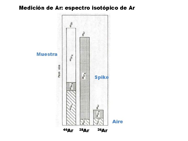 Medición de Ar: espectro isotópico de Ar Muestra Spike Aire 40 Ar 38 Ar