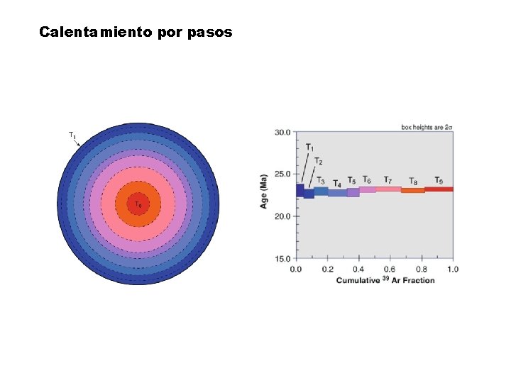 Calentamiento por pasos 