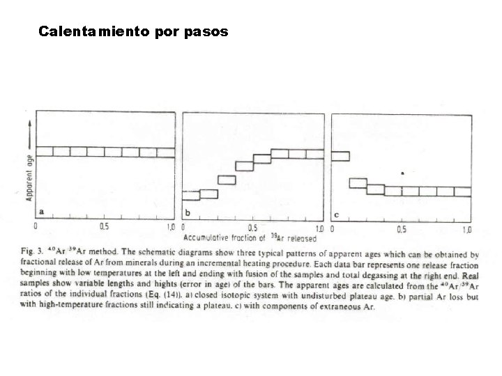 Calentamiento por pasos 