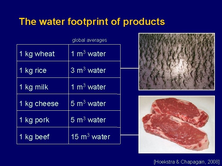 The water footprint of products global averages 1 kg wheat 1 m 3 water