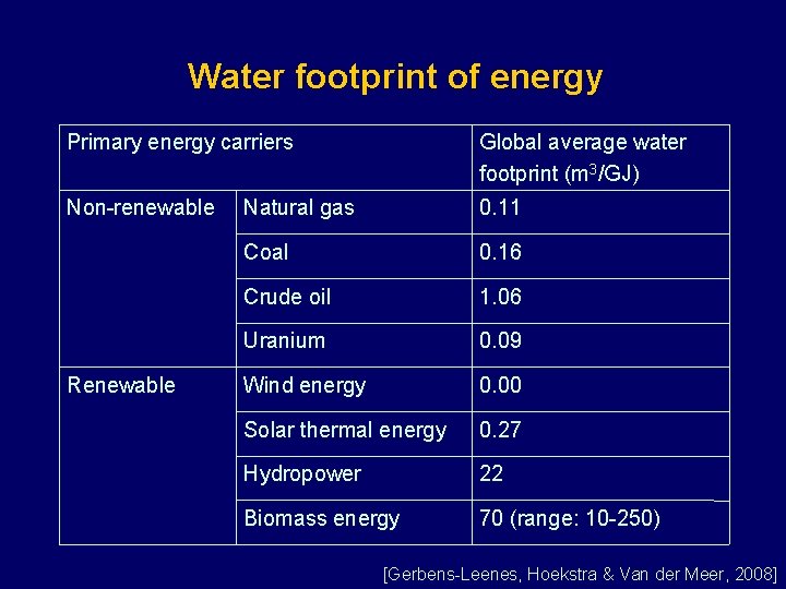 Water footprint of energy Primary energy carriers Global average water footprint (m 3/GJ) Non-renewable