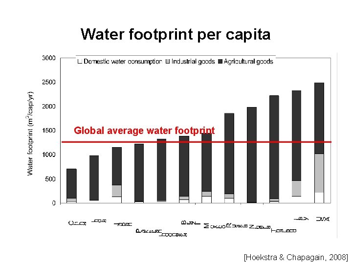 Water footprint per capita Global average water footprint [Hoekstra & Chapagain, 2008] 