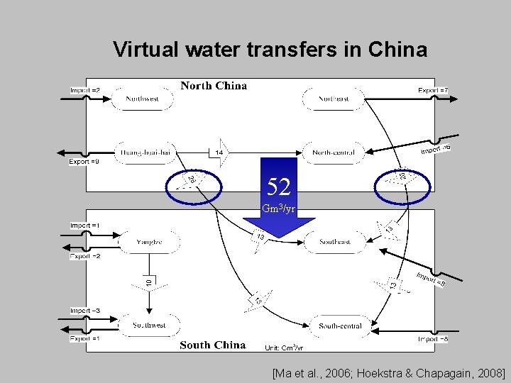 Virtual water transfers in China 52 Gm 3/yr [Ma et al. , 2006; Hoekstra