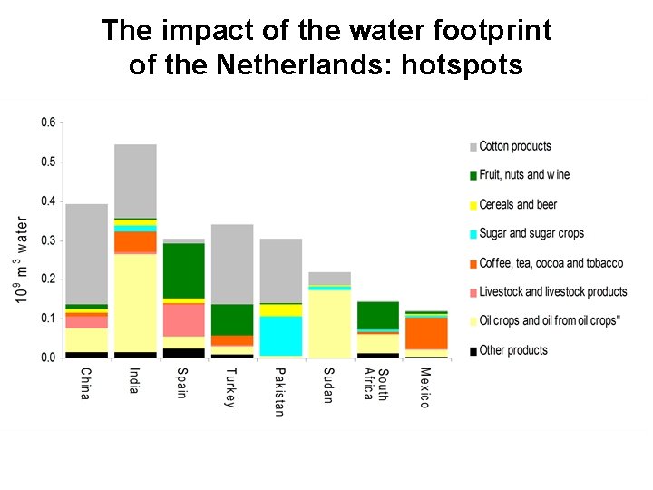 The impact of the water footprint of the Netherlands: hotspots 