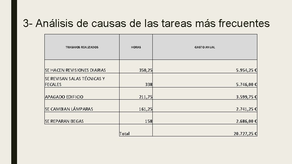 3 - Análisis de causas de las tareas más frecuentes TRABAJOS REALIZADOS HORAS GASTO