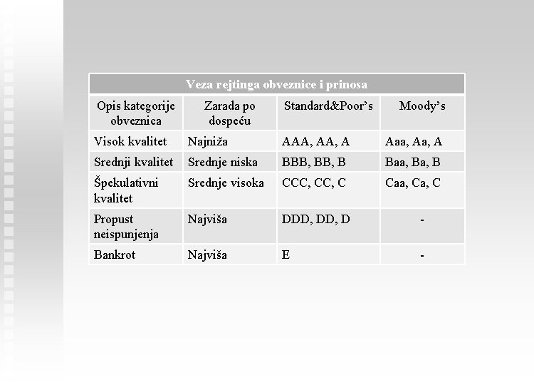 Veza rejtinga obveznice i prinosa Opis kategorije obveznica Zarada po dospeću Standard&Poor’s Moody’s Visok