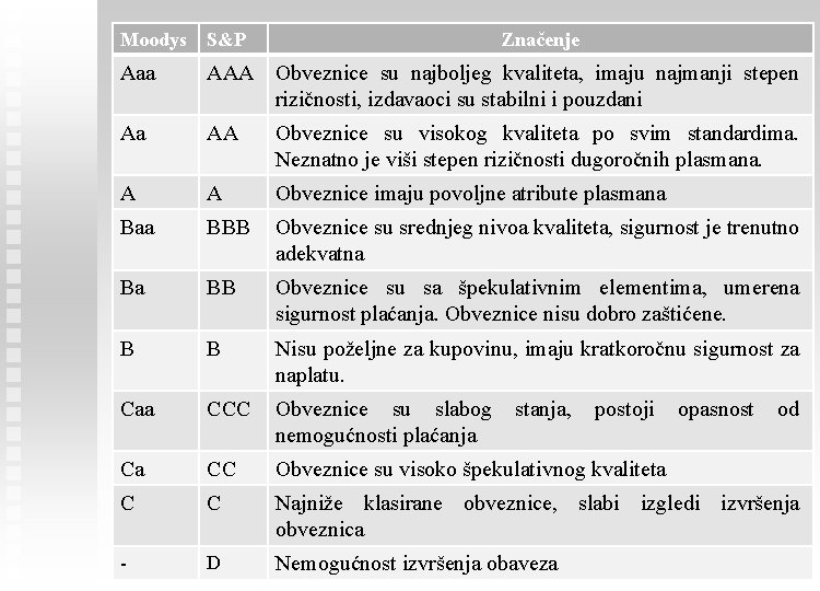 Moodys S&P Značenje Aaa AAA Obveznice su najboljeg kvaliteta, imaju najmanji stepen rizičnosti, izdavaoci