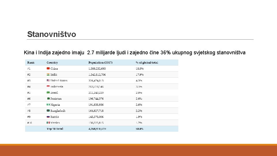 Stanovništvo Kina i Indija zajedno imaju 2. 7 milijarde ljudi i zajedno čine 36%