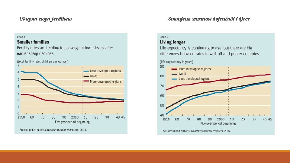 Ukupna stopa fertiliteta Smanjena smrtnost dojenčadi i djece 