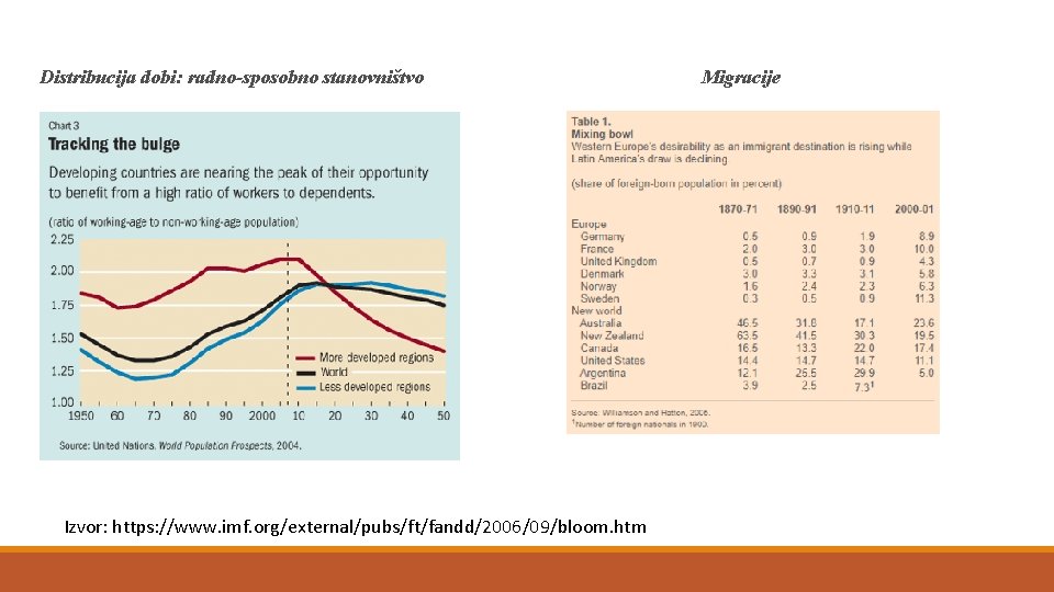 Distribucija dobi: radno-sposobno stanovništvo Izvor: https: //www. imf. org/external/pubs/ft/fandd/2006/09/bloom. htm Migracije 
