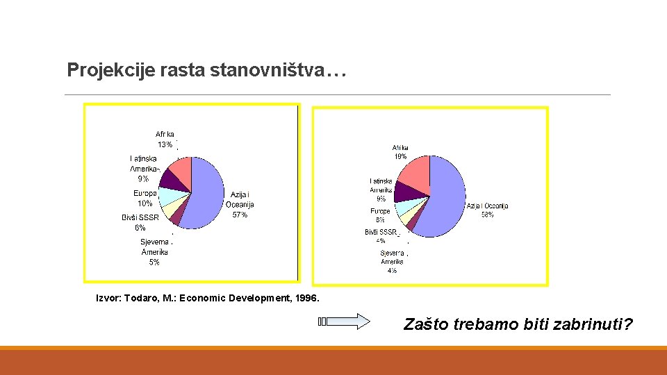 … Projekcije rasta stanovništva Izvor: Todaro, M. : Economic Development, 1996. Zašto trebamo biti