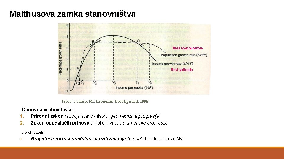 Malthusova zamka stanovništva Rast prihoda Izvor: Todaro, M. : Economic Development, 1996. Osnovne pretpostavke: