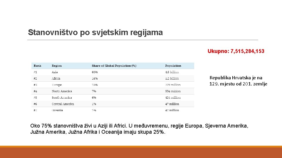 Stanovništvo po svjetskim regijama Ukupno: 7, 515, 284, 153 Republika Hrvatska je na 129.