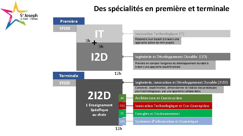 Des spécialités en première et terminale Première STI 2 D 3 h IT Innovation