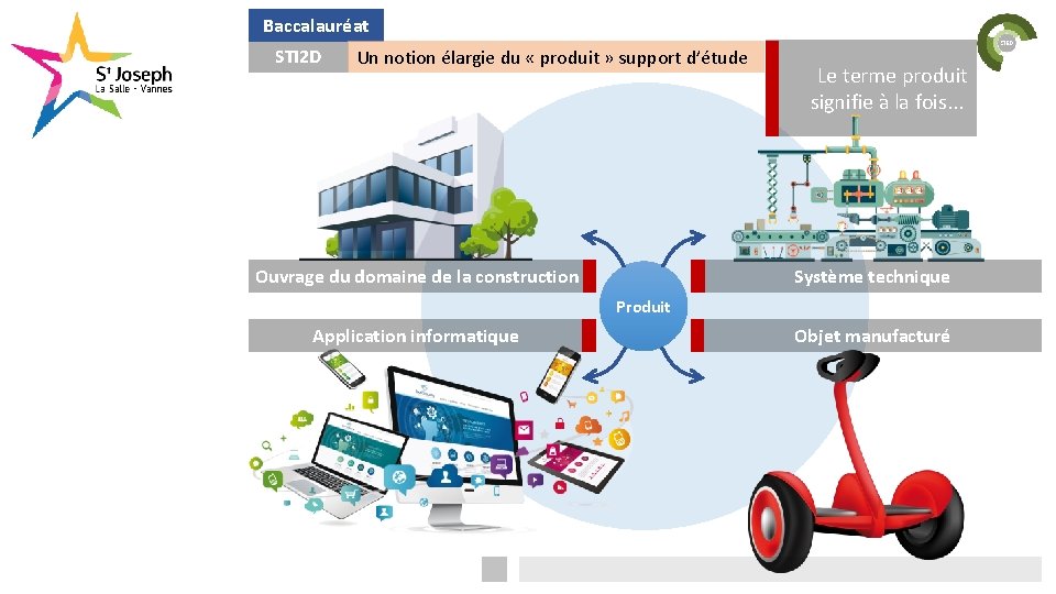 Baccalauréat STI 2 D Un notion élargie du « produit » support d’étude Ouvrage