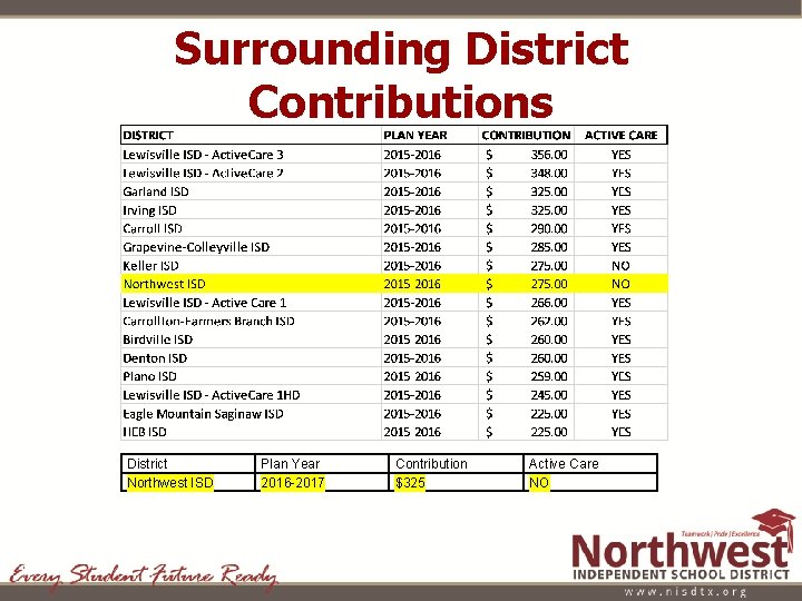 Surrounding District Contributions District Northwest ISD Plan Year 2016 -2017 Contribution $325 Active Care