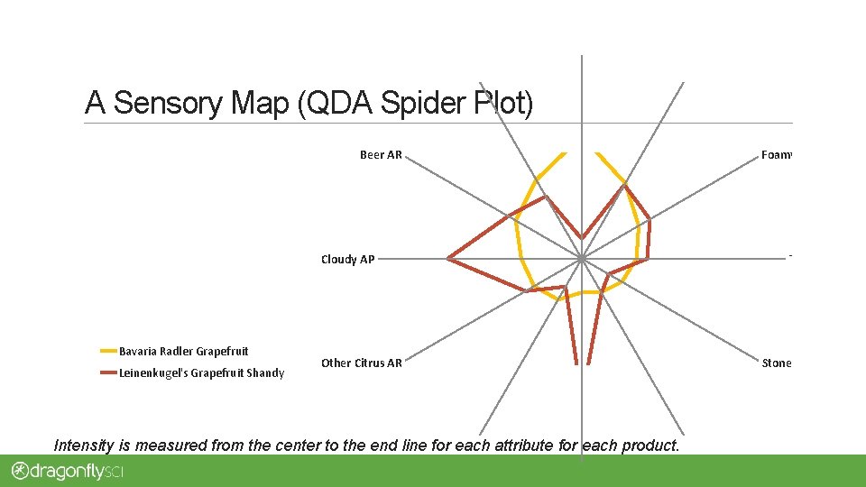 Pink Color Sweet AR Carbonated AP A Sensory Map (QDA Spider Plot) Beer AR