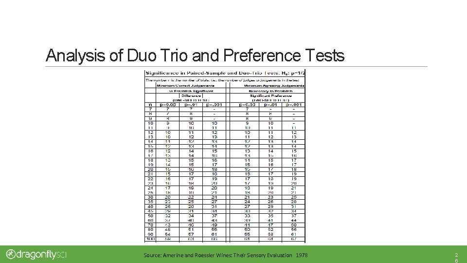 Analysis of Duo Trio and Preference Tests Source: Amerine and Roessler Wines: Their Sensory