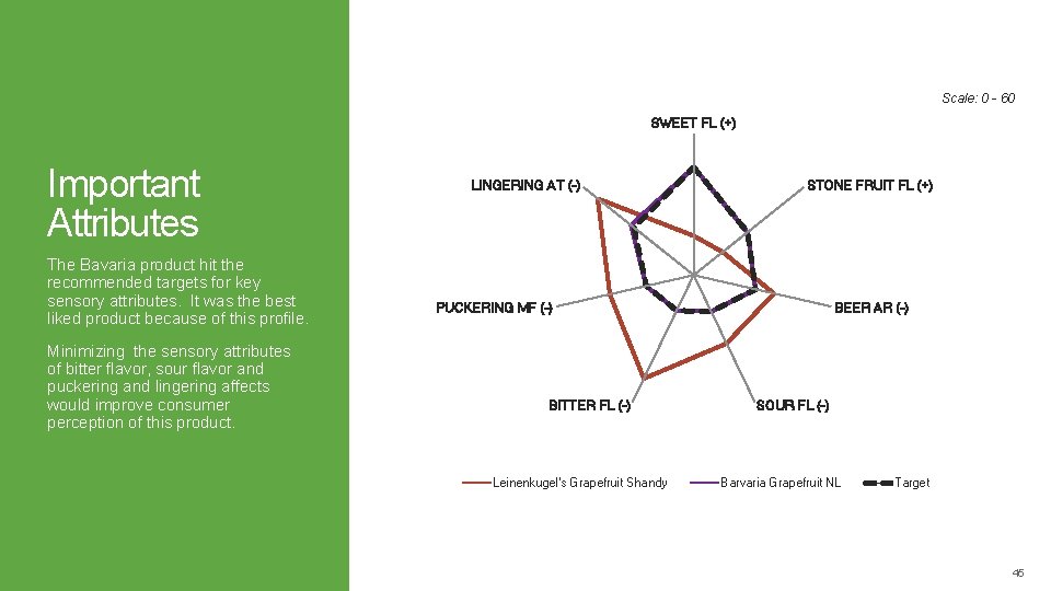 Scale: 0 - 60 SWEET FL (+) Important Attributes The Bavaria product hit the