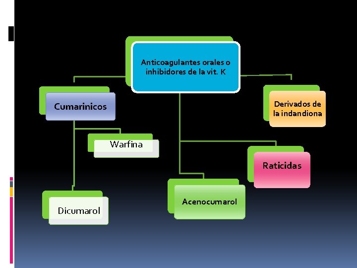 Anticoagulantes orales o inhibidores de la vit. K Derivados de la indandiona Cumarinicos Warfina