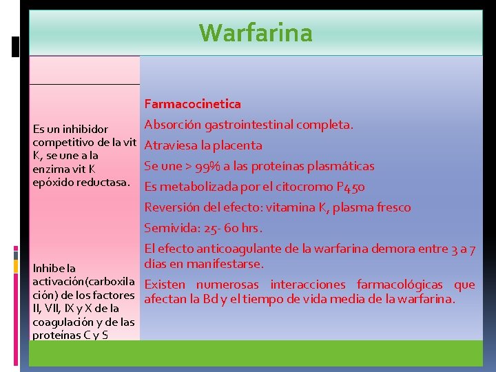 Warfarina Farmacocinetica Absorción gastrointestinal completa. Es un inhibidor competitivo de la vit Atraviesa la