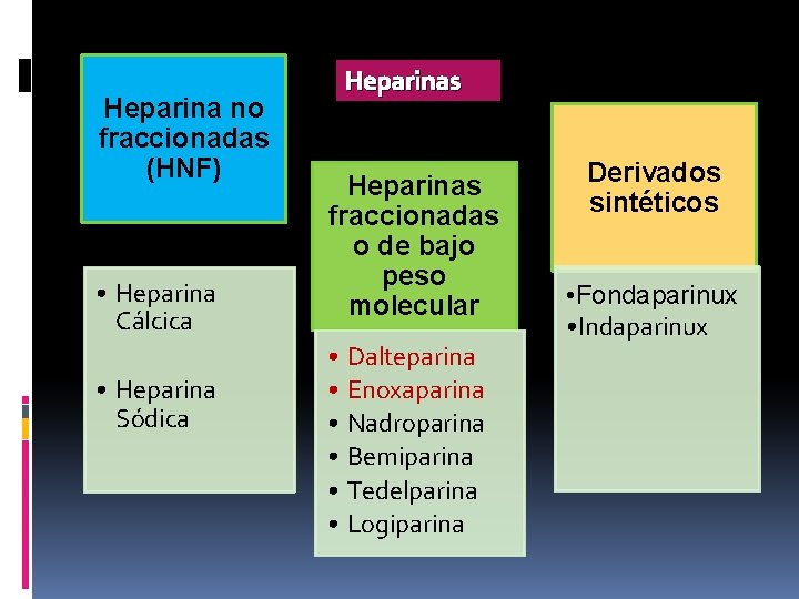 Heparina no fraccionadas (HNF) • Heparina Cálcica • Heparina Sódica Heparinas fraccionadas o de