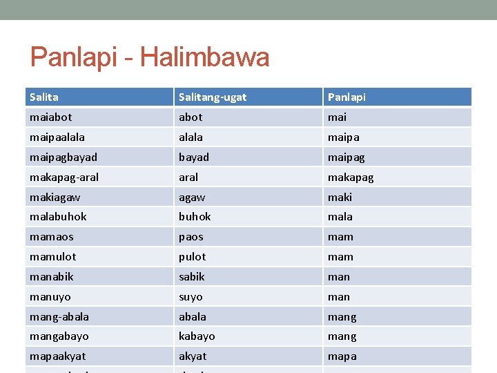 Panlapi - Halimbawa Salitang-ugat Panlapi maiabot mai maipaalala maipagbayad maipag makapag-aral makapag makiagaw maki