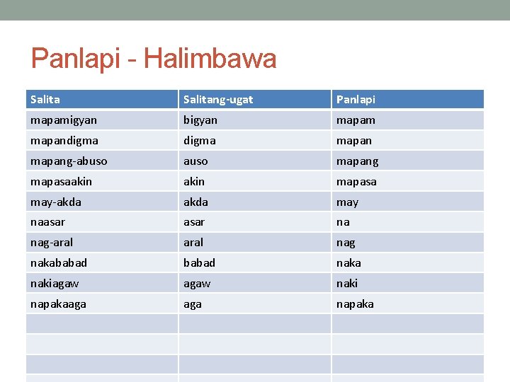 Panlapi - Halimbawa Salitang-ugat Panlapi mapamigyan bigyan mapam mapandigma mapang-abuso auso mapang mapasaakin mapasa