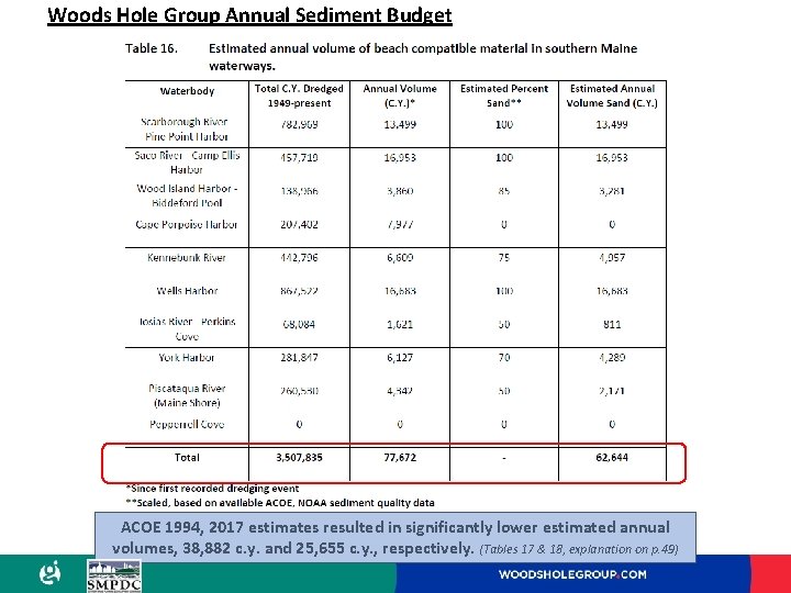 Woods Hole Group Annual Sediment Budget ACOE 1994, 2017 estimates resulted in significantly lower