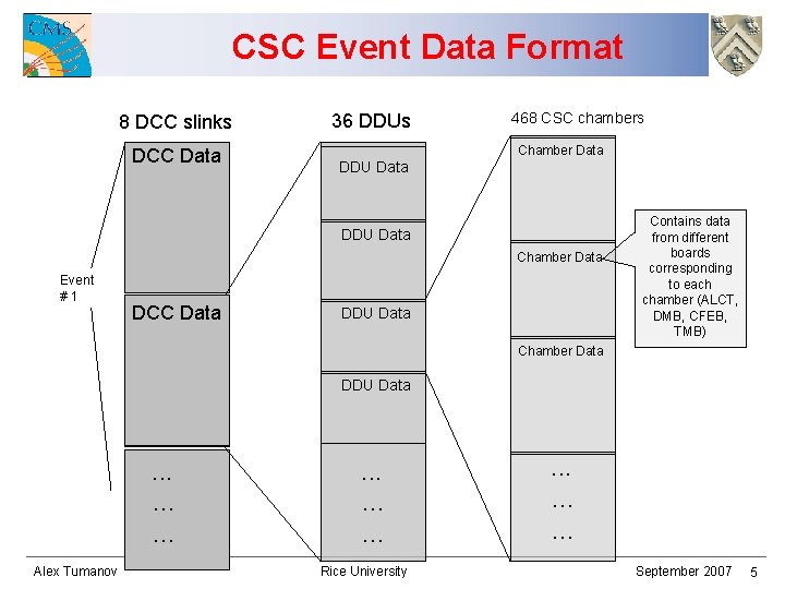 CSC Event Data Format 8 DCC slinks DCC Data 36 DDUs 468 CSC chambers