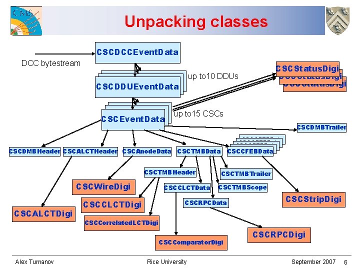 Unpacking classes CSCDCCEvent. Data DCC bytestream CSCStatus. Digi up to 10 DDUs CSCDDUEvent. Data