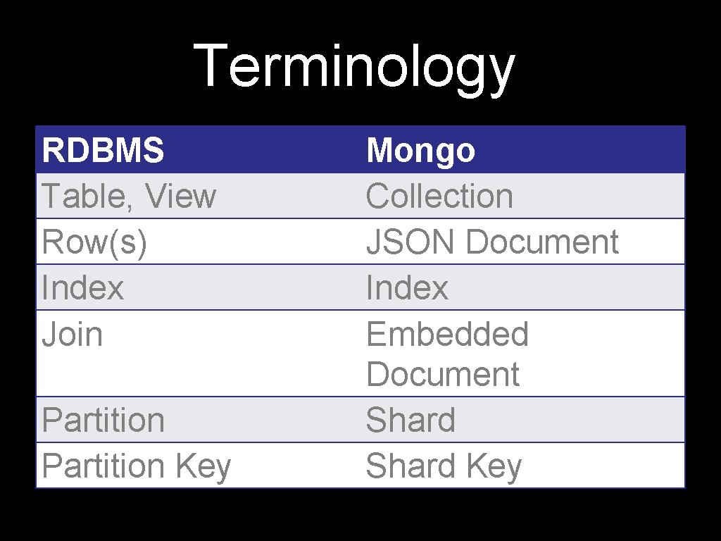 Terminology RDBMS Table, View Row(s) Index Join Partition Key Mongo Collection JSON Document Index