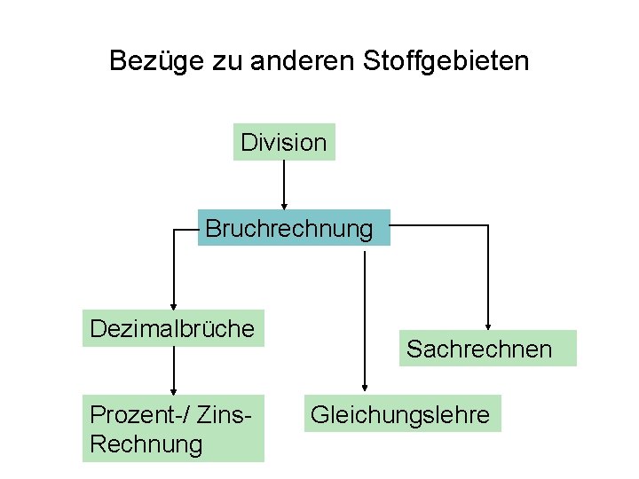 Bezüge zu anderen Stoffgebieten Division Bruchrechnung Dezimalbrüche Prozent-/ Zins. Rechnung Sachrechnen Gleichungslehre 