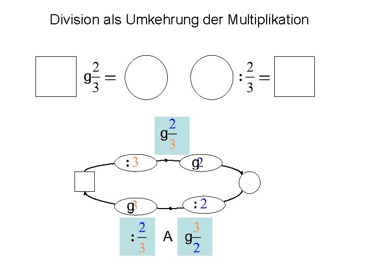 Division als Umkehrung der Multiplikation 