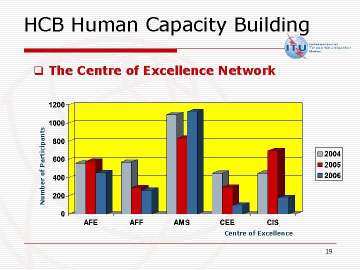 HCB Human Capacity Building Number of Participants q The Centre of Excellence Network Centre