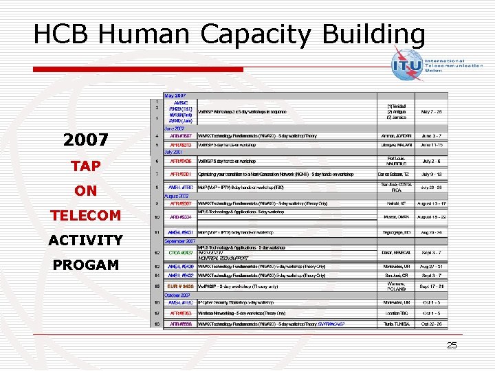 HCB Human Capacity Building 2007 TAP ON TELECOM ACTIVITY PROGAM 25 