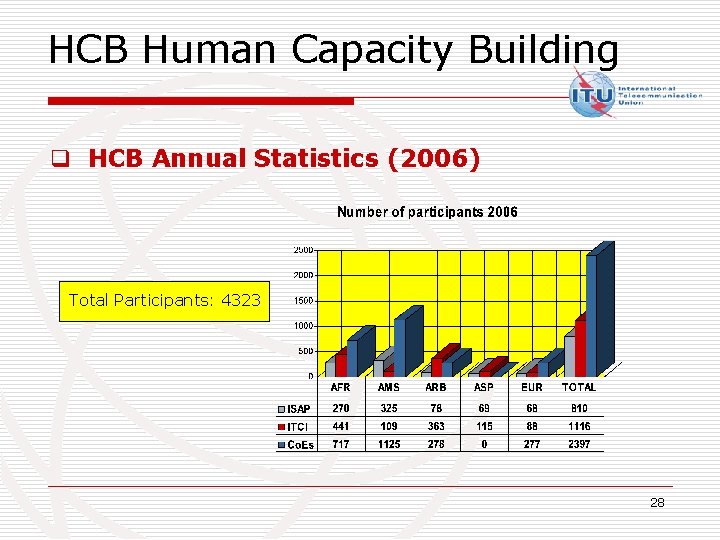 HCB Human Capacity Building q HCB Annual Statistics (2006) Total Participants: 4323 28 