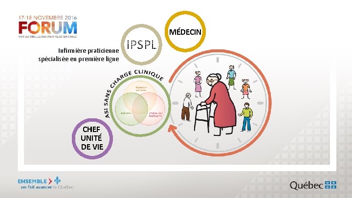 MÉDECIN Infirmière praticienne spécialisée en première ligne CHEF UNITÉ DE VIE 