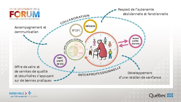 Respect de l’autonomie décisionnelle et fonctionnelle MÉDECIN Accompagnement et communication Offre de soins et