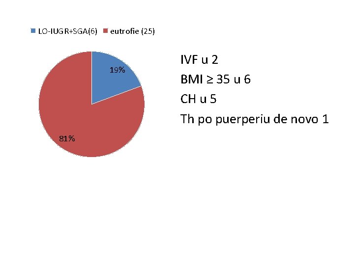 LO-IUGR+SGA(6) eutrofie (25) 19% 81% IVF u 2 BMI ≥ 35 u 6 CH