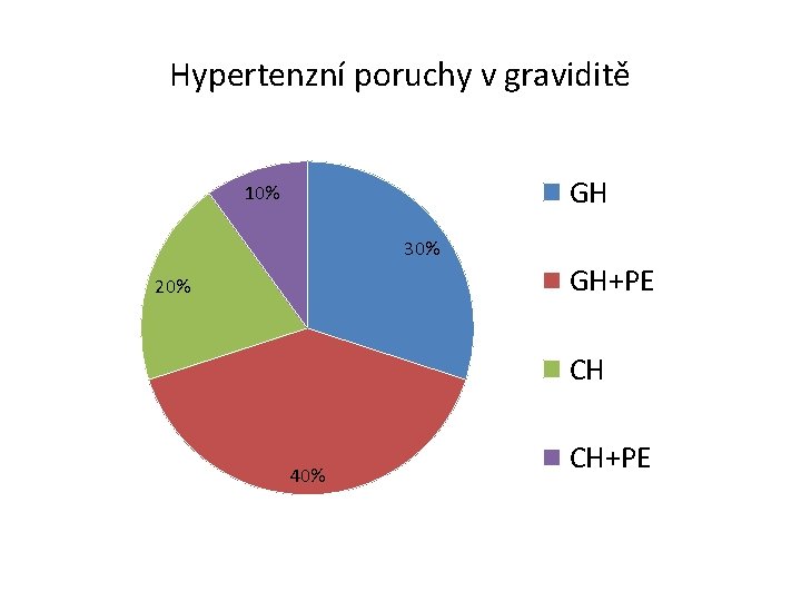 Hypertenzní poruchy v graviditě GH 10% 30% GH+PE 20% CH 40% CH+PE 