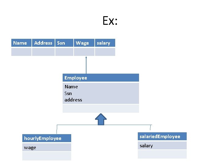 Ex: Name Address Ssn Wage salary Employee Name Ssn address hourly. Employee salaried. Employee Ex: Name Address Ssn Wage salary Employee Name Ssn address hourly. Employee salaried. Employee