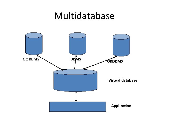 Multidatabase OODBMS ORDBMS Virtual database Application Multidatabase OODBMS ORDBMS Virtual database Application
