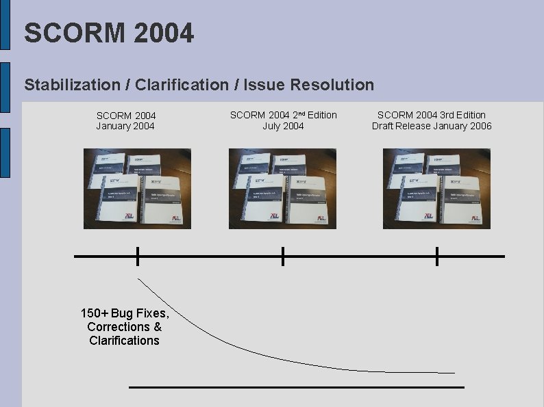 SCORM 2004 Stabilization / Clarification / Issue Resolution SCORM 2004 January 2004 150+ Bug