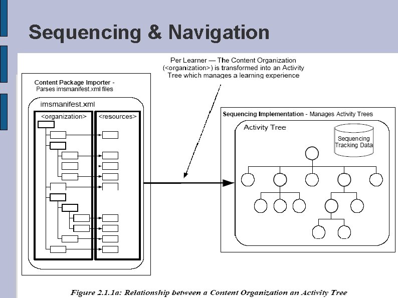 Sequencing & Navigation 