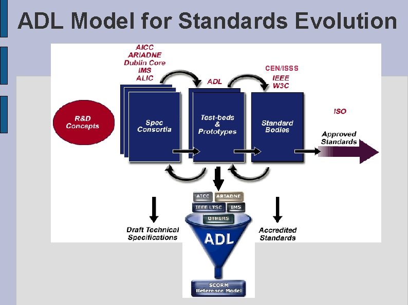 ADL Model for Standards Evolution CEN/ISSS 